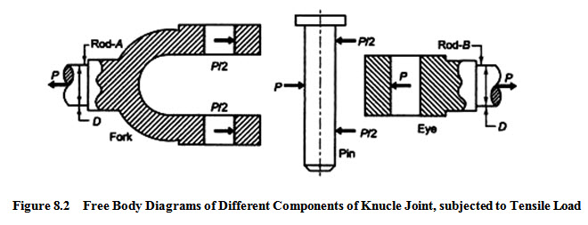 Machine Design LESSON 8 DESIGN OF KNUCKLE JOINT